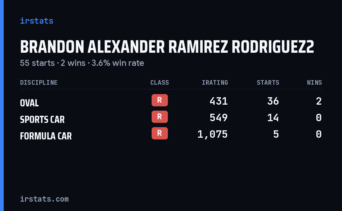 Brandon Alexander Ramirez Rodriguez2 iRacing stats card