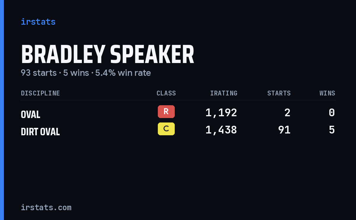 Bradley Speaker iRacing stats card