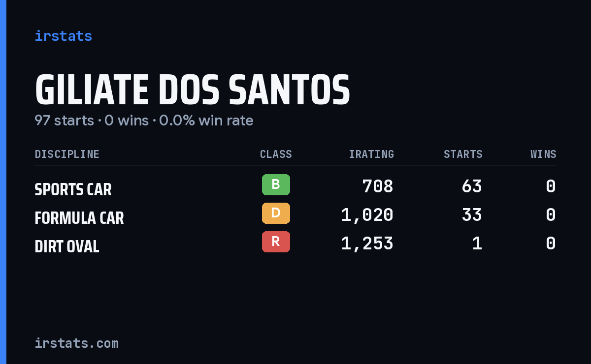 Giliate Dos Santos iRacing stats card