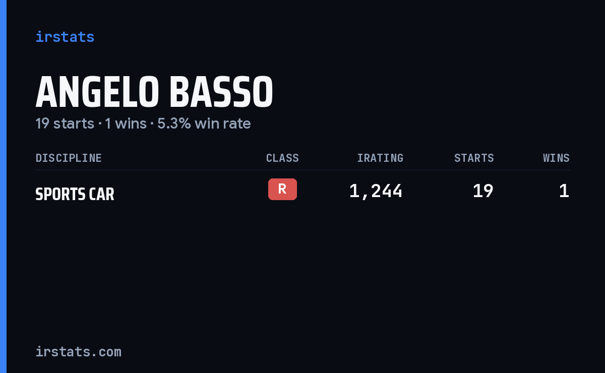 Angelo Basso iRacing stats card
