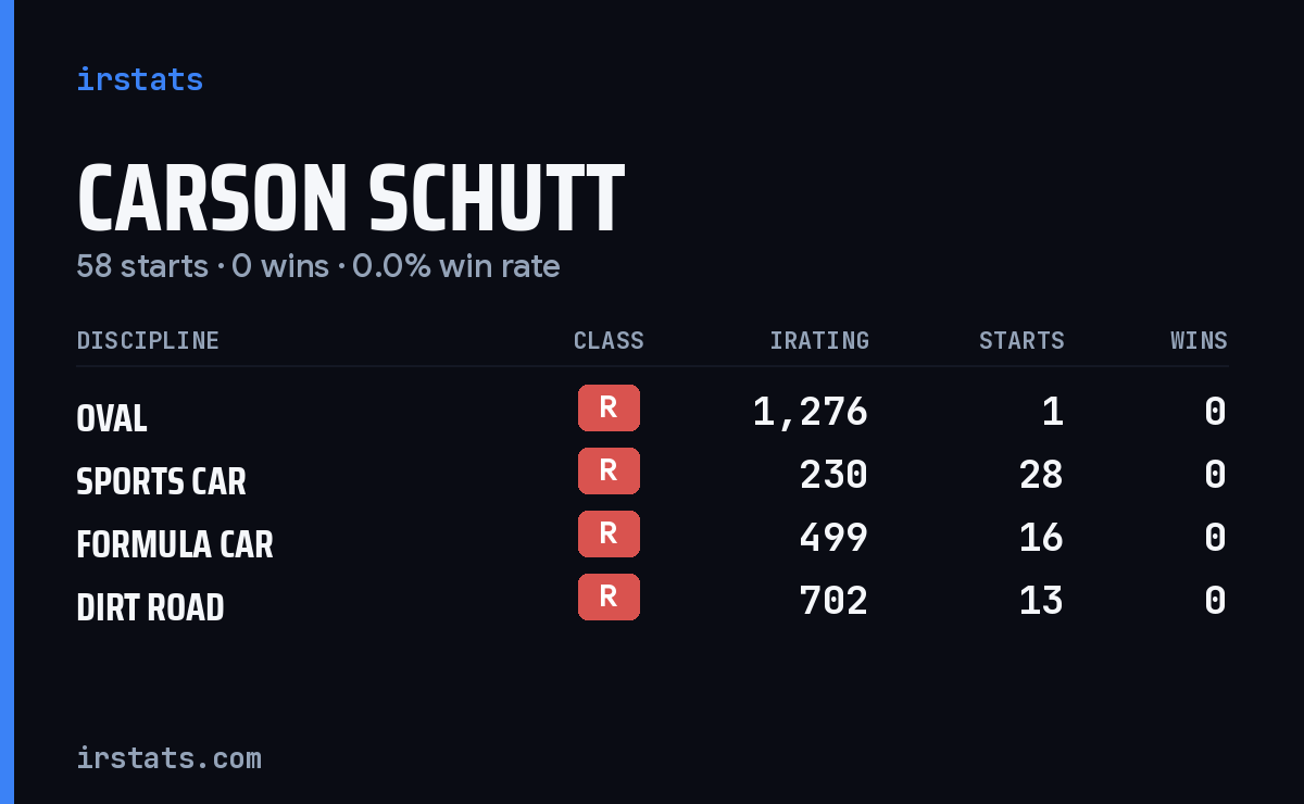 Carson Schutt iRacing stats card
