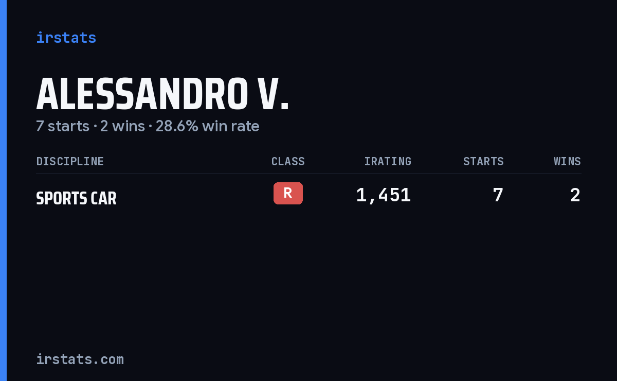 Alessandro V. iRacing stats card