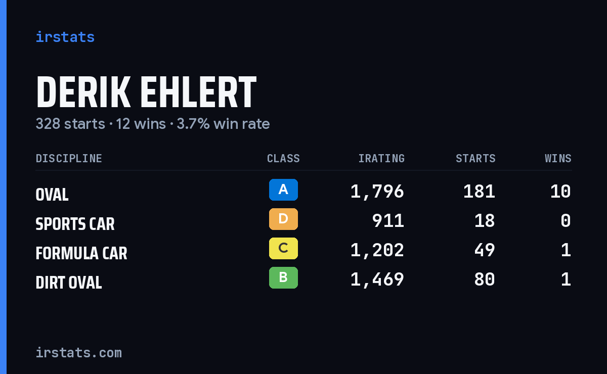 Derik Ehlert iRacing stats card