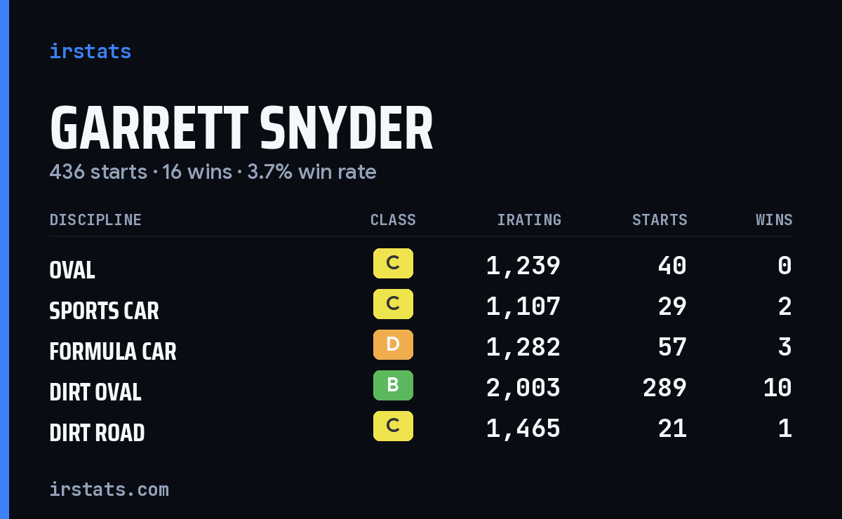 Garrett Snyder iRacing stats card