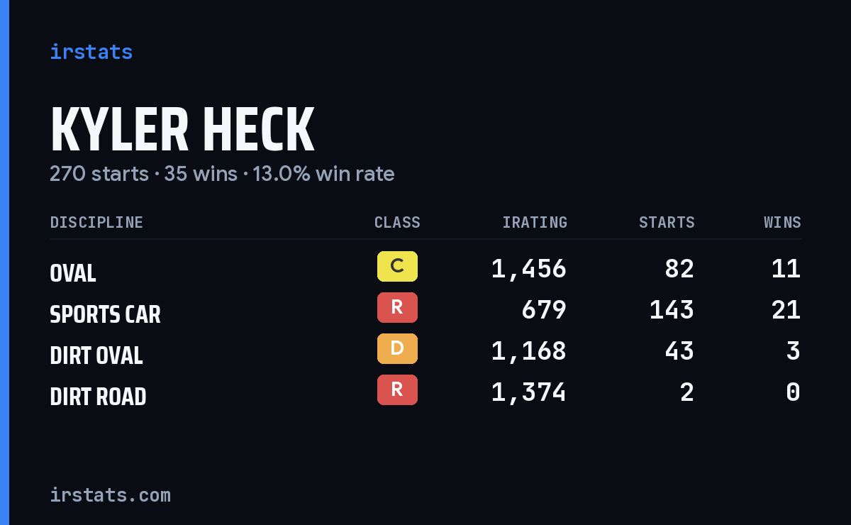 Kyler Heck iRacing stats card