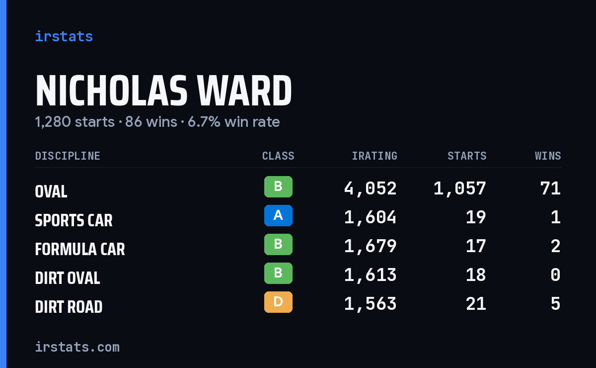 Nicholas Ward iRacing stats card