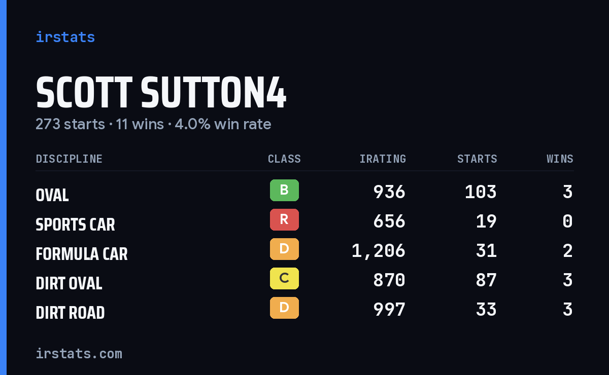Scott Sutton4 iRacing stats card