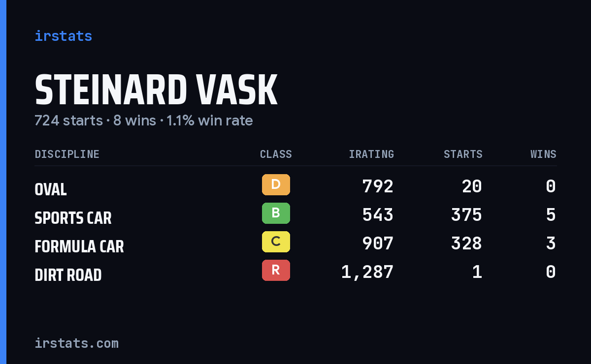 Steinard Vask iRacing stats card