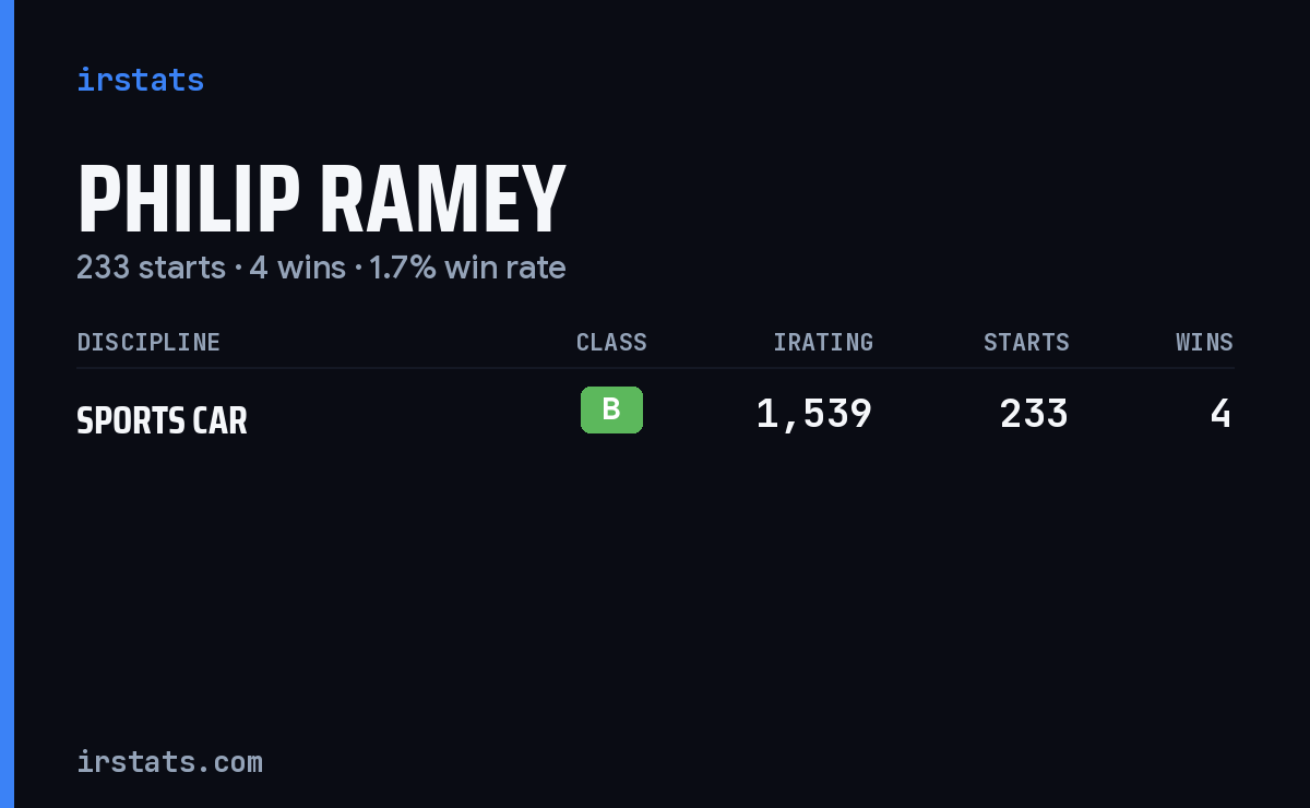 Philip Ramey iRacing stats card