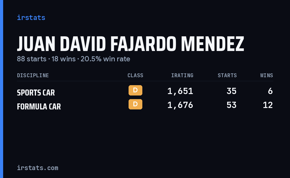 Juan David Fajardo Mendez iRacing stats card