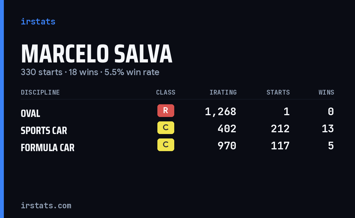 Marcelo Salva iRacing stats card
