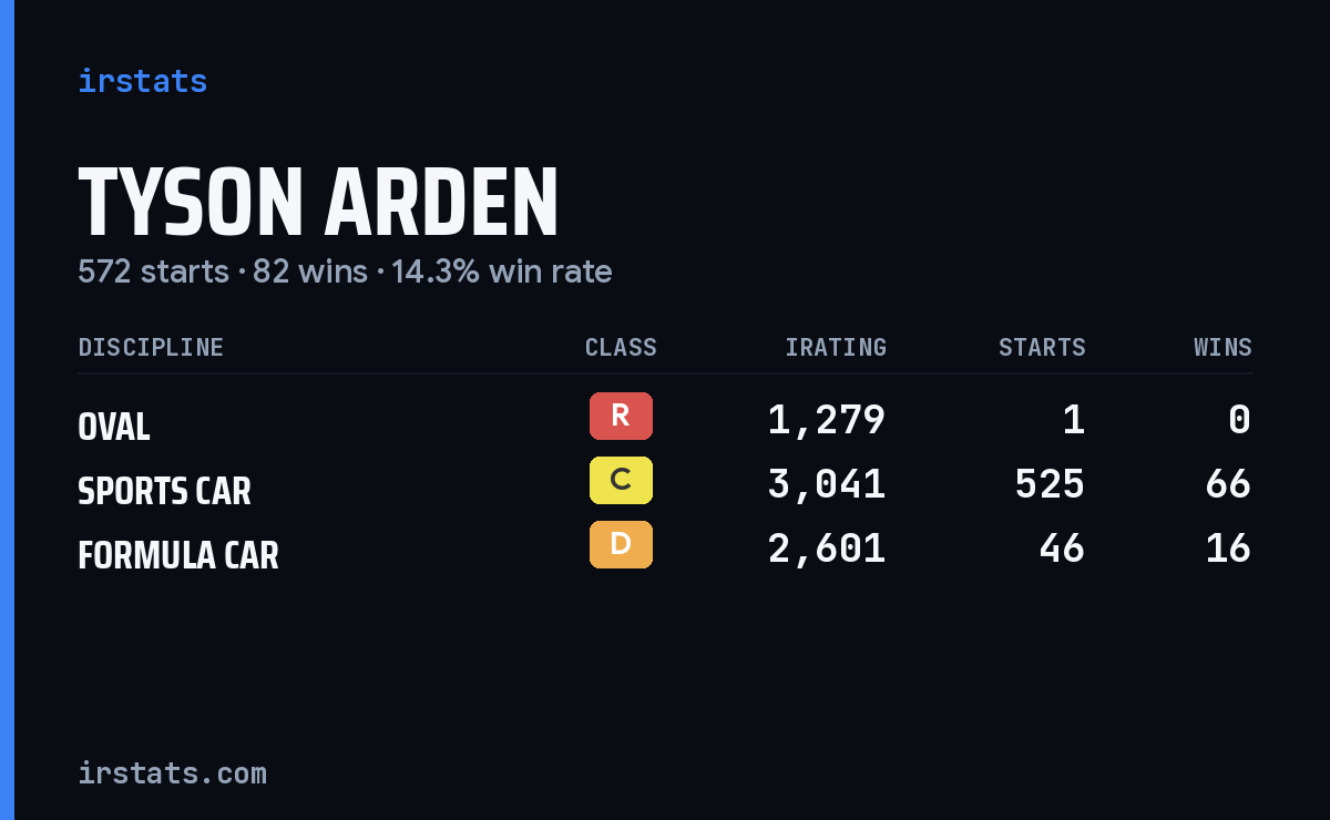 Tyson Arden iRacing stats card