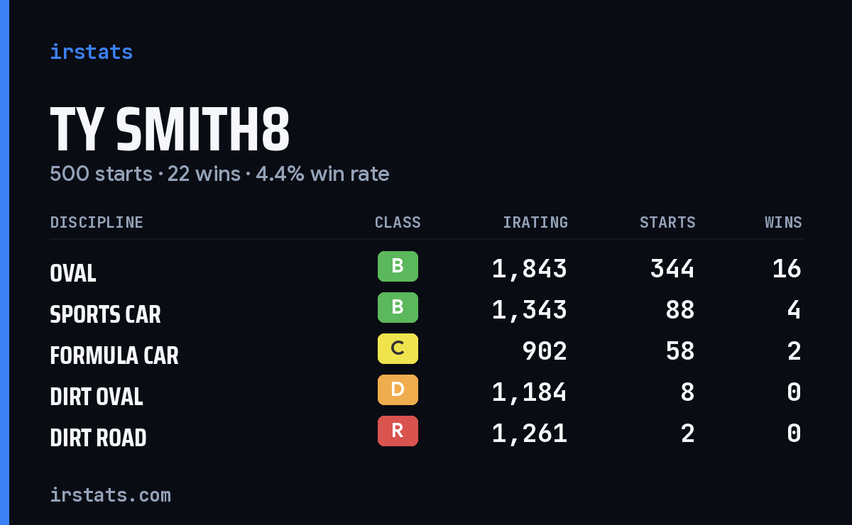 Loading... iRacing stats card