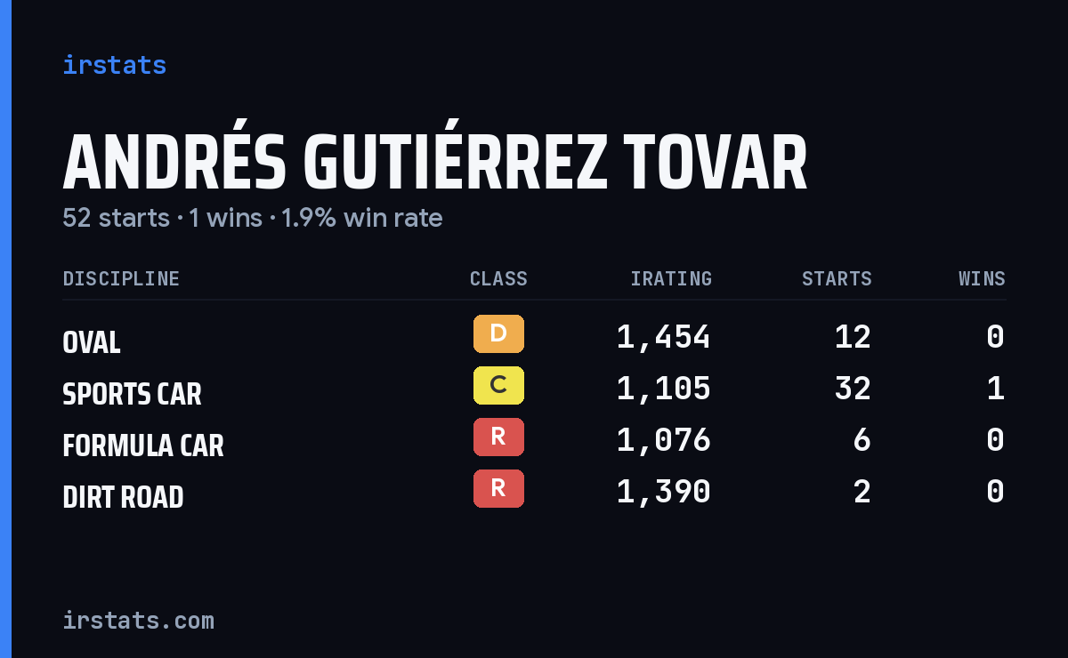 Andrés Gutiérrez Tovar iRacing stats card
