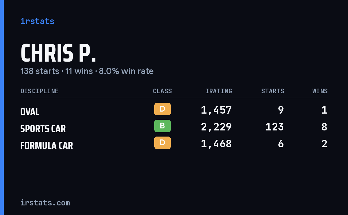 Chris P. iRacing stats card