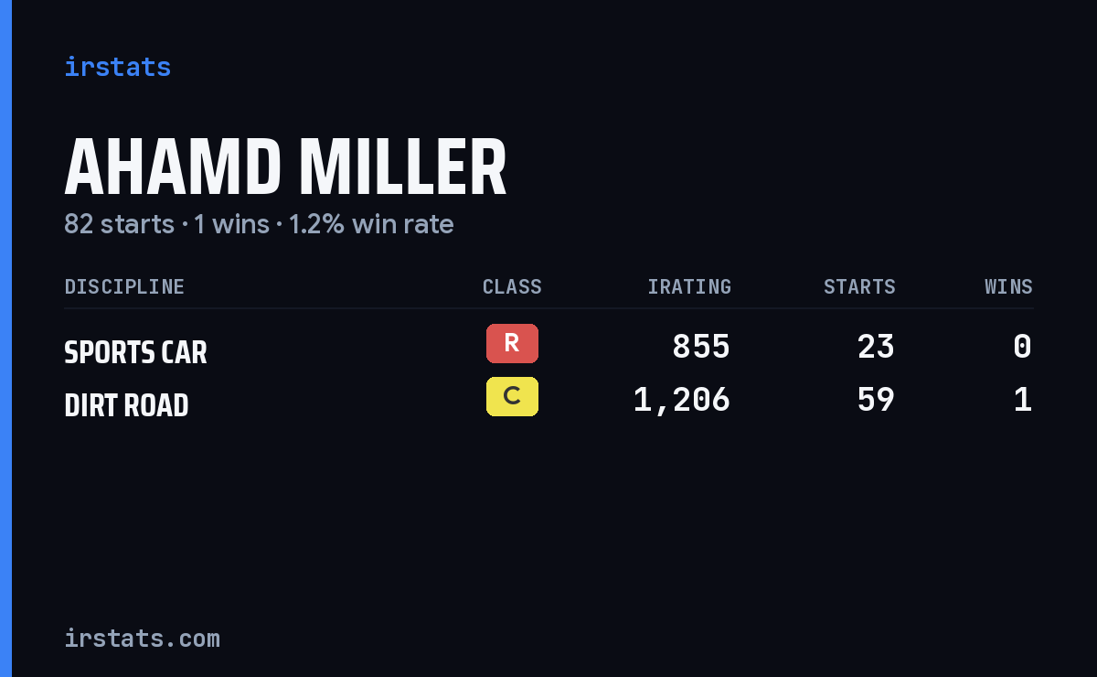 Ahamd Miller iRacing stats card