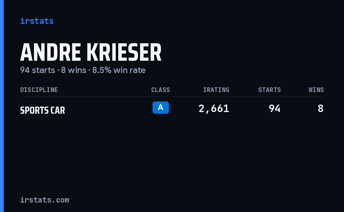 Andre Krieser iRacing stats card
