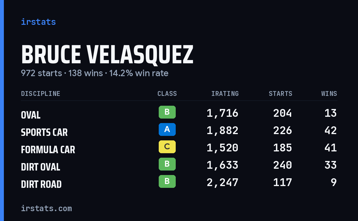 Bruce Velasquez iRacing stats card