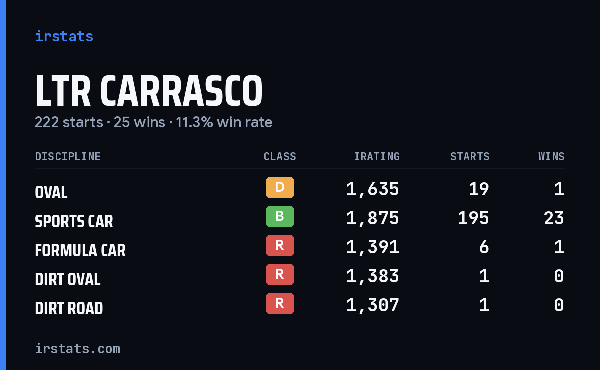 Ltr Carrasco iRacing stats card