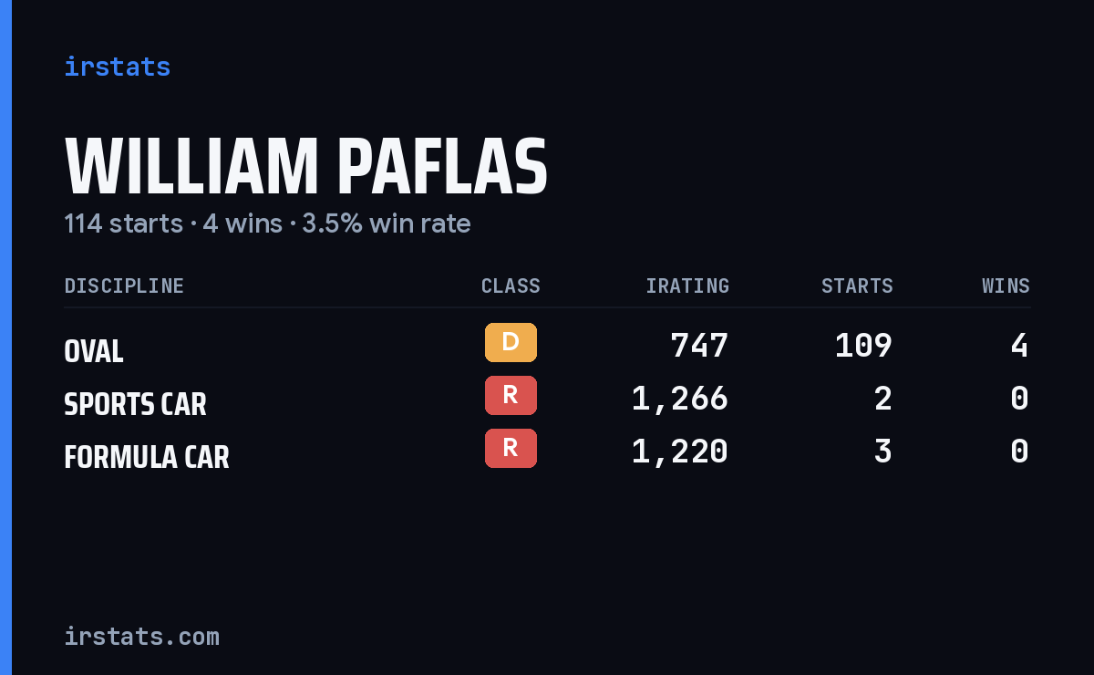 William Paflas iRacing stats card