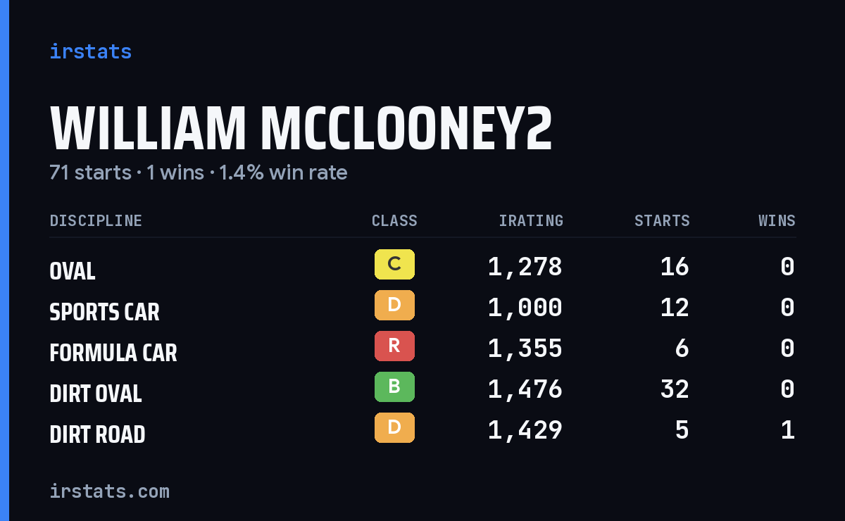 Loading... iRacing stats card