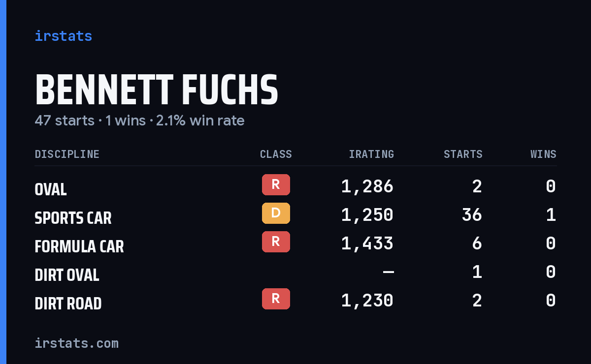 Loading... iRacing stats card