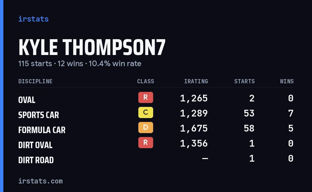 Loading... iRacing stats card
