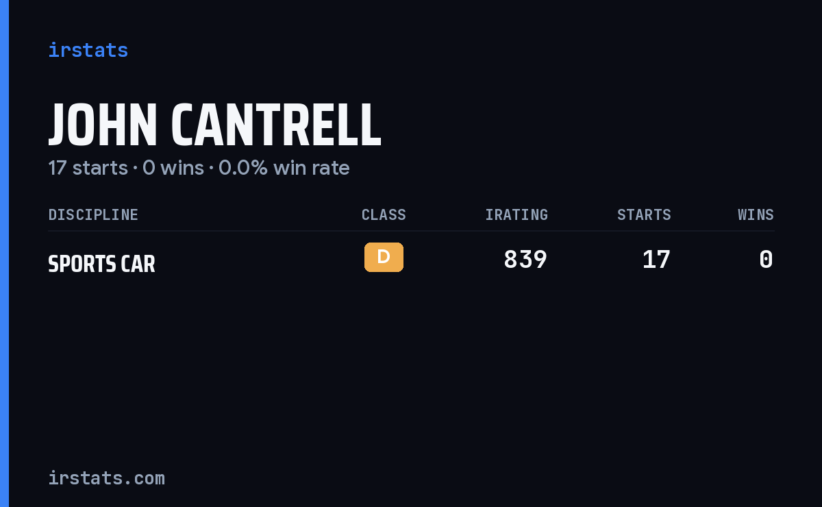 John Cantrell iRacing stats card