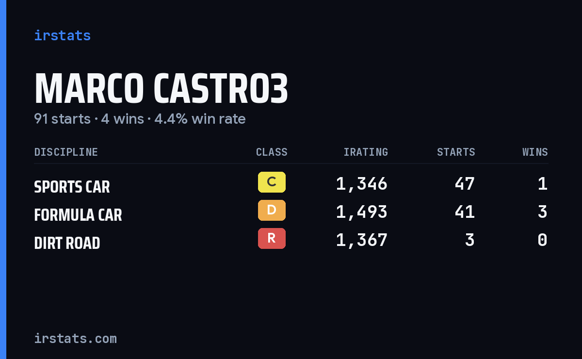 Loading... iRacing stats card