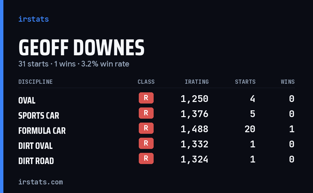 Geoff Downes iRacing stats card
