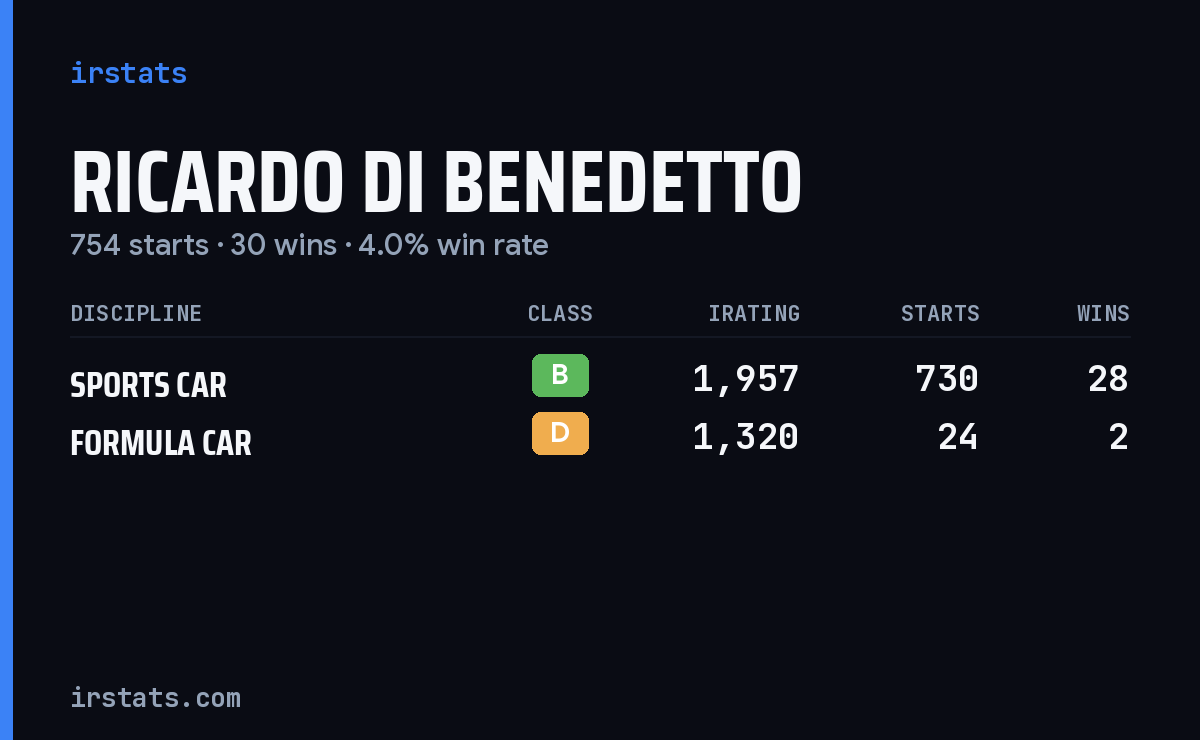 Ricardo Di Benedetto iRacing stats card
