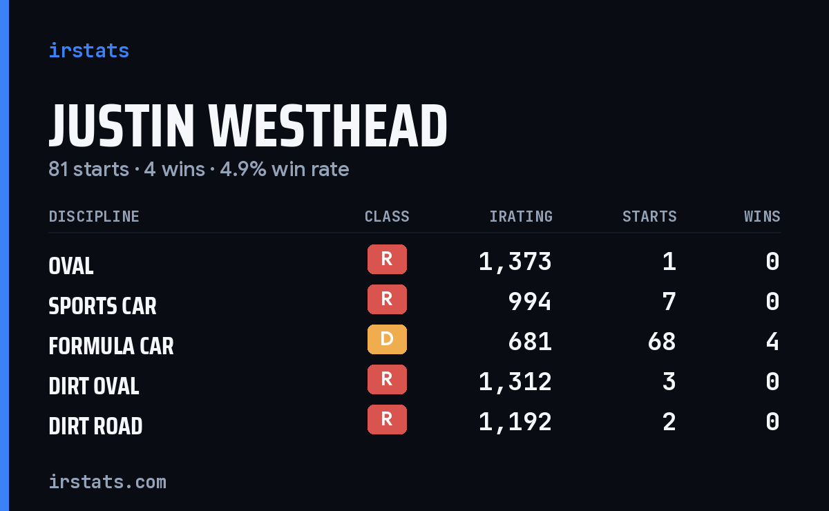 Justin Westhead iRacing stats card