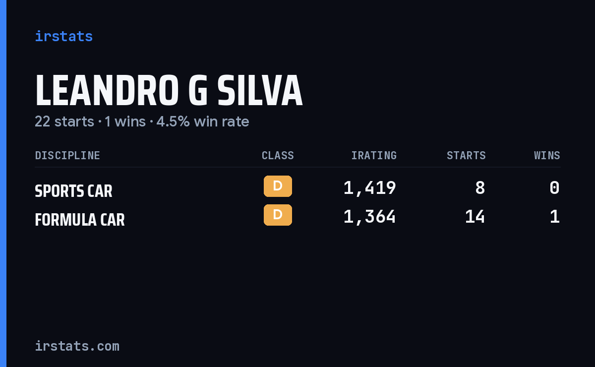 Leandro G Silva iRacing stats card