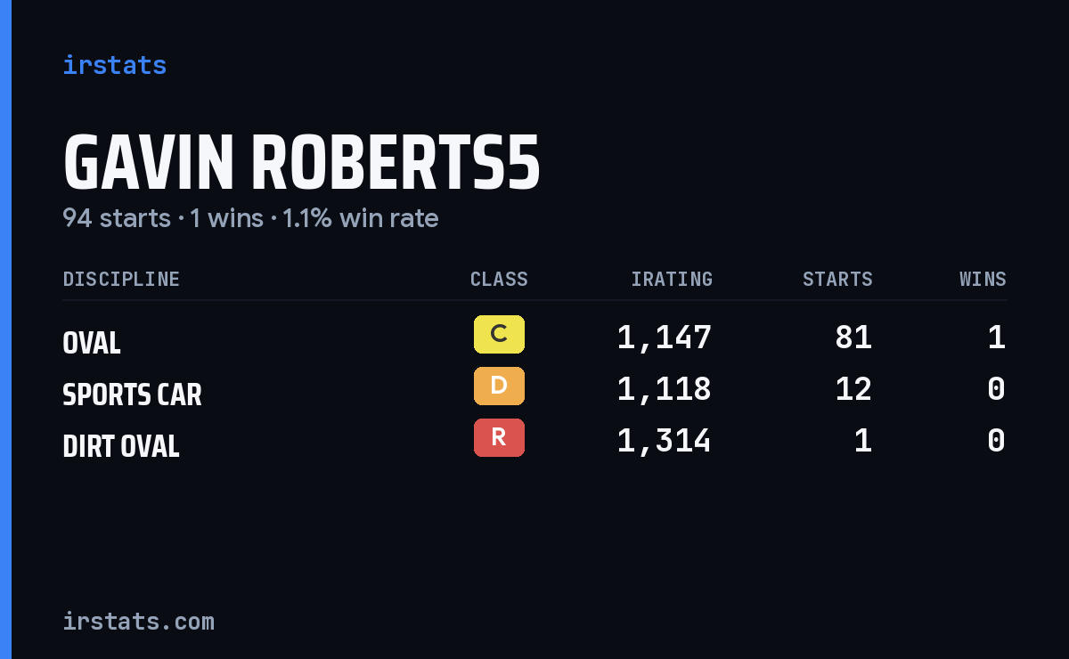 Gavin Roberts5 iRacing stats card