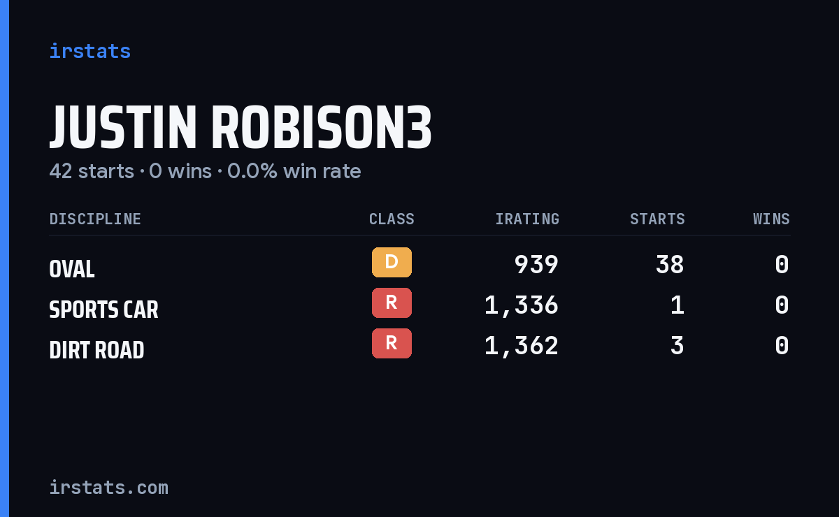 Justin Robison3 iRacing stats card