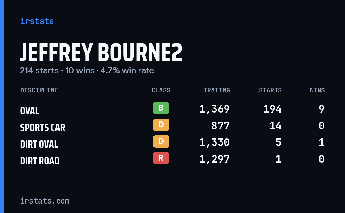 Jeffrey Bourne2 iRacing stats card