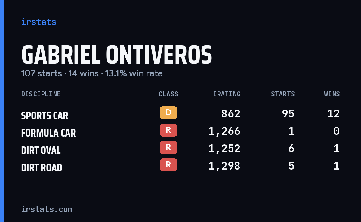Gabriel Ontiveros iRacing stats card