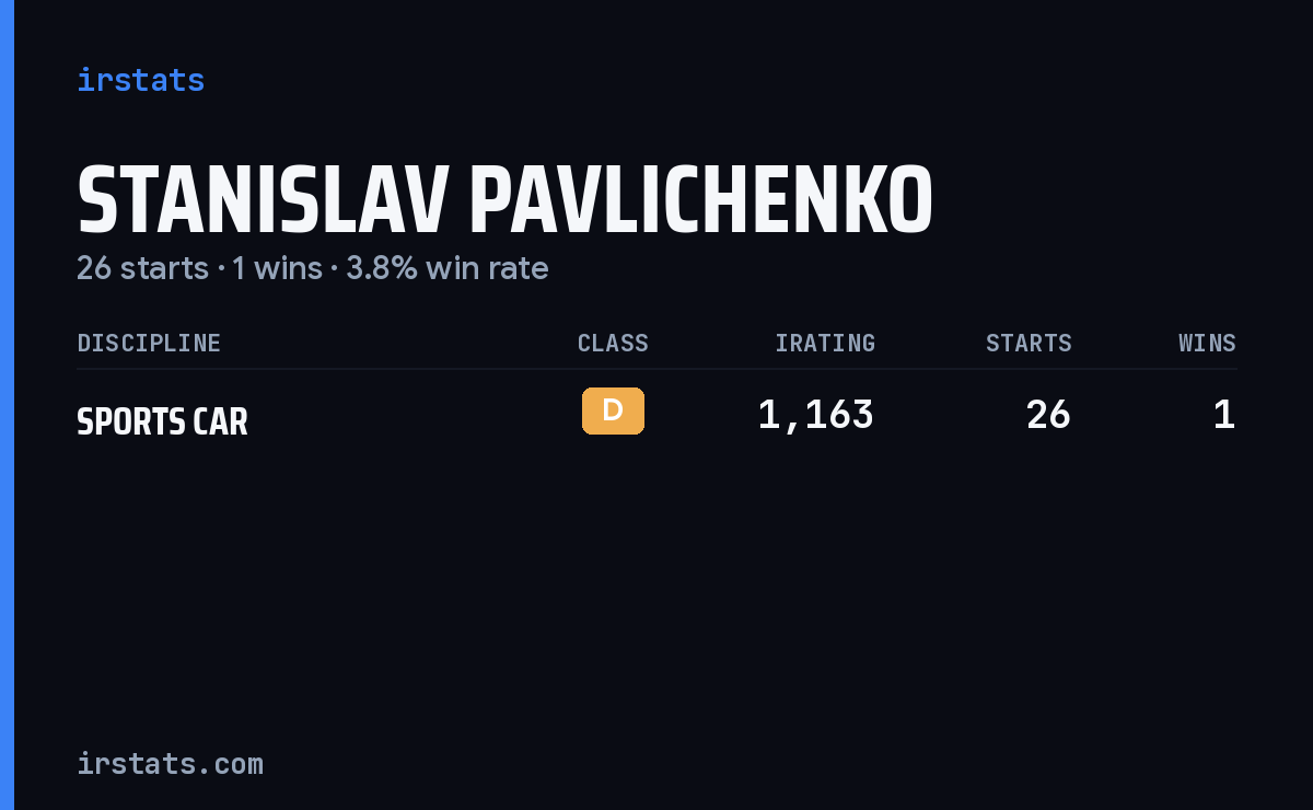 Stanislav Pavlichenko iRacing stats card