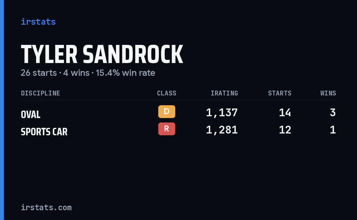 Tyler Sandrock iRacing stats card