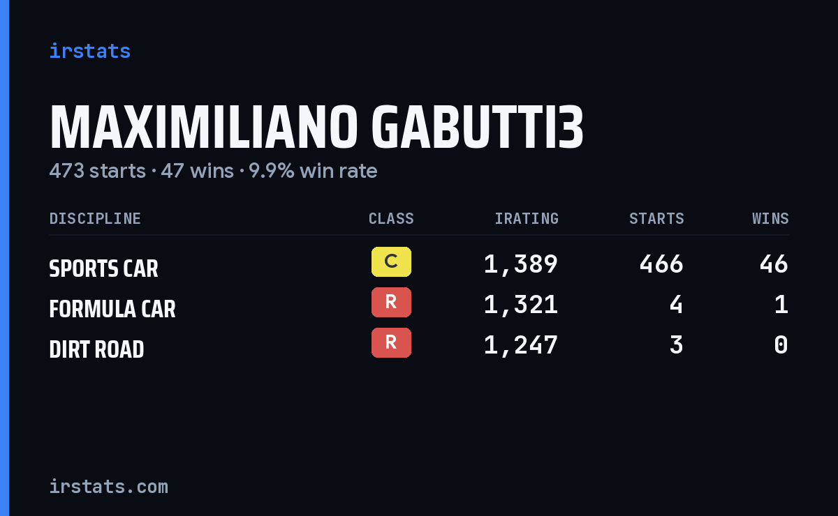 Loading... iRacing stats card