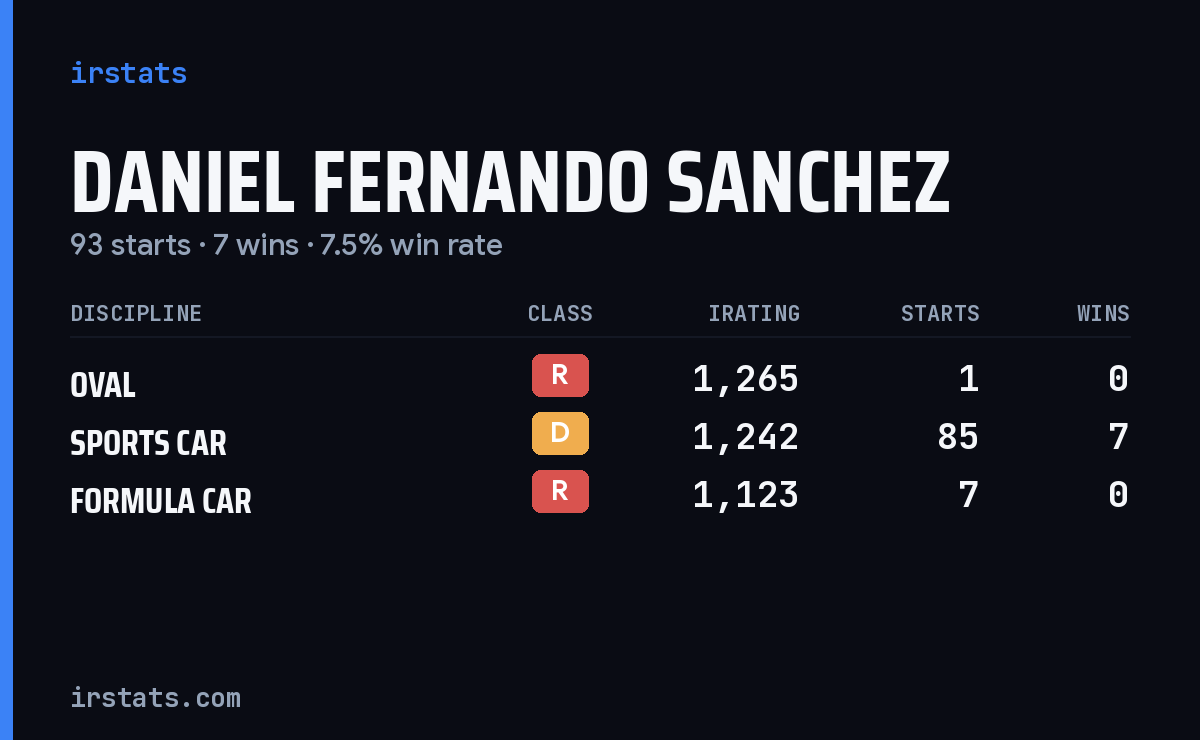 Daniel Fernando Sanchez iRacing stats card