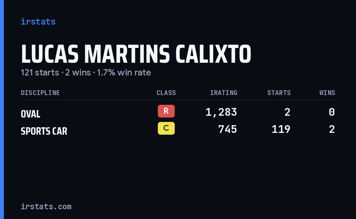 Lucas Martins Calixto iRacing stats card