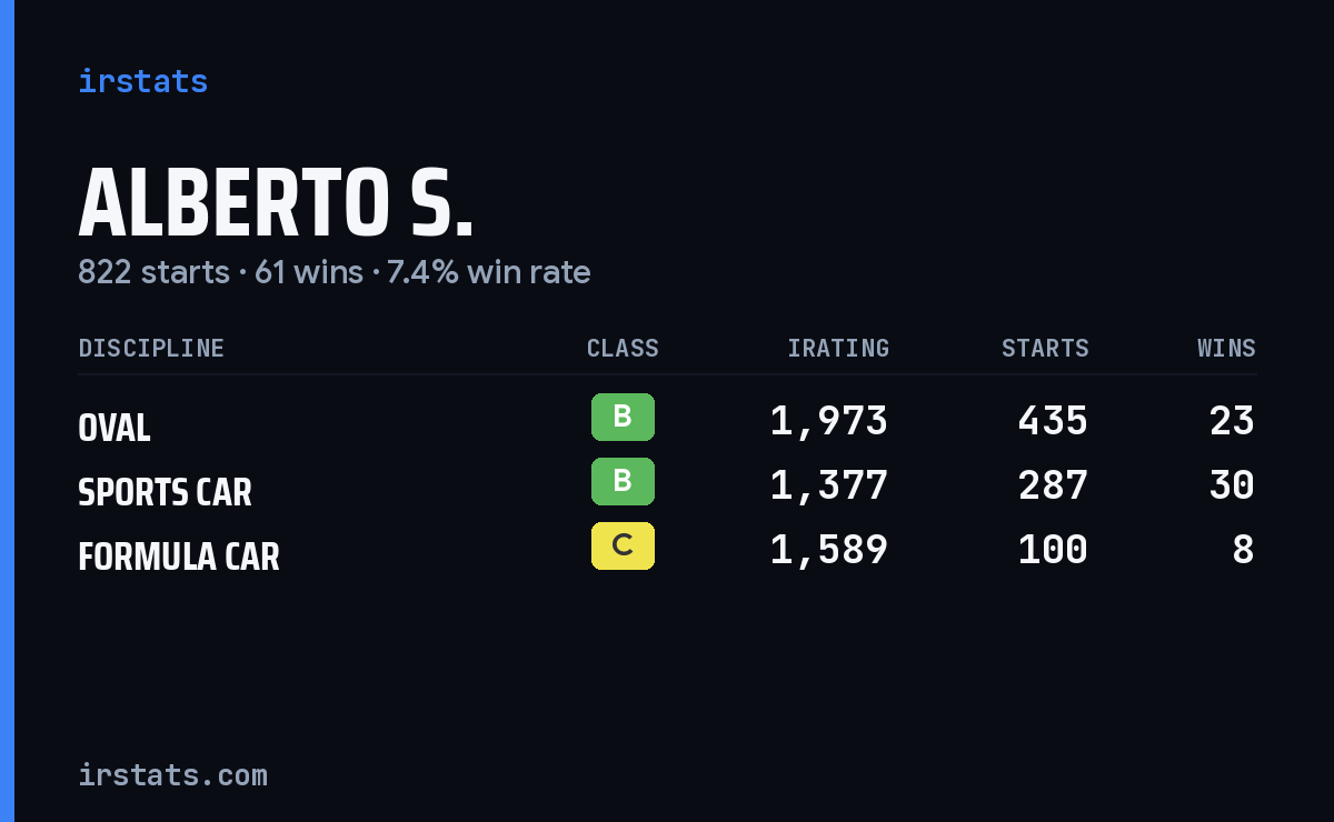 Alberto S. iRacing stats card