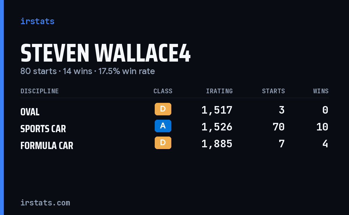 Steven Wallace4 iRacing stats card