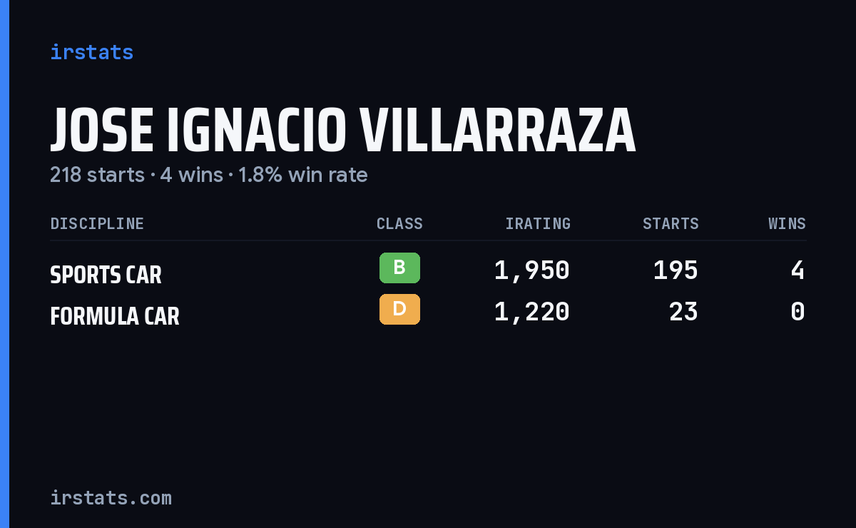 Jose Ignacio Villarraza iRacing stats card