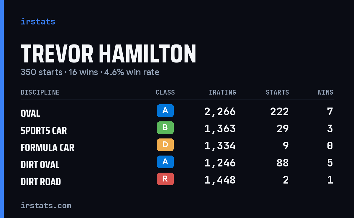 Trevor Hamilton iRacing stats card