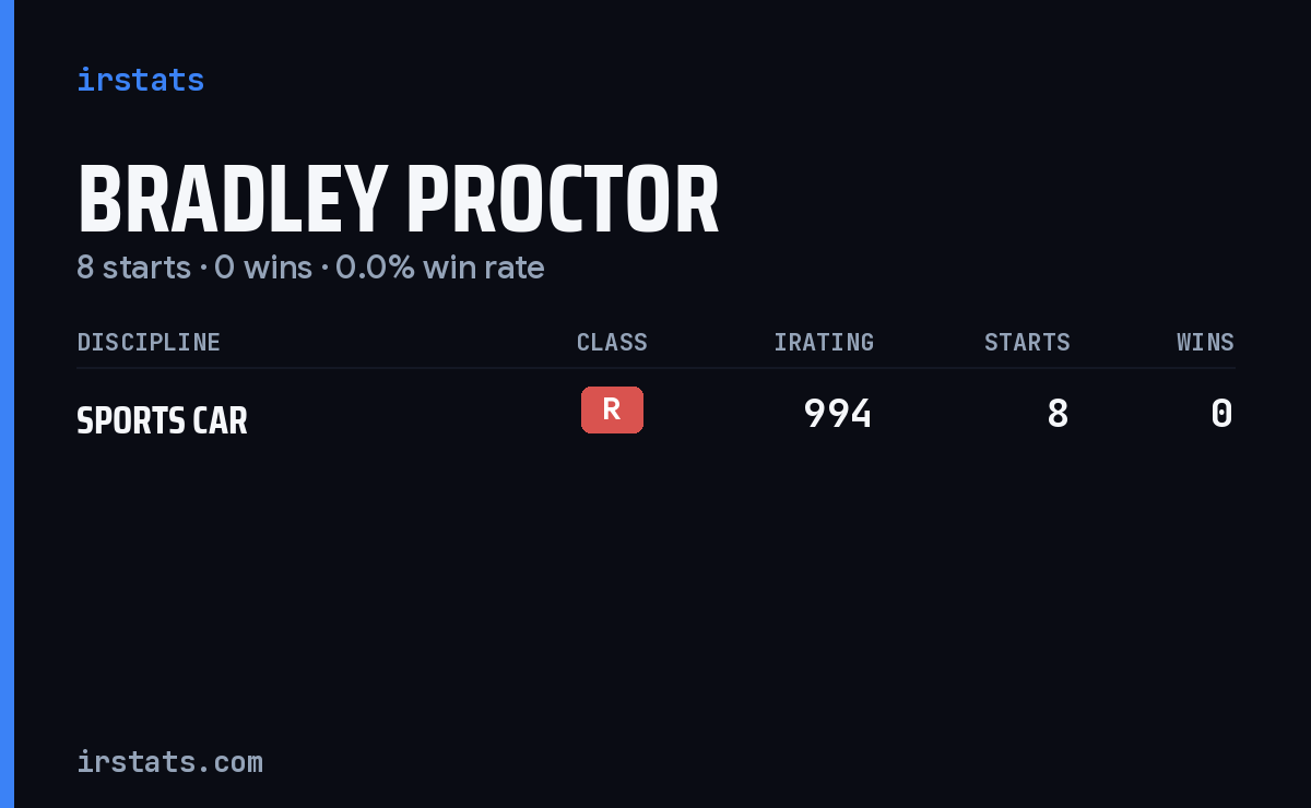 Bradley Proctor iRacing stats card