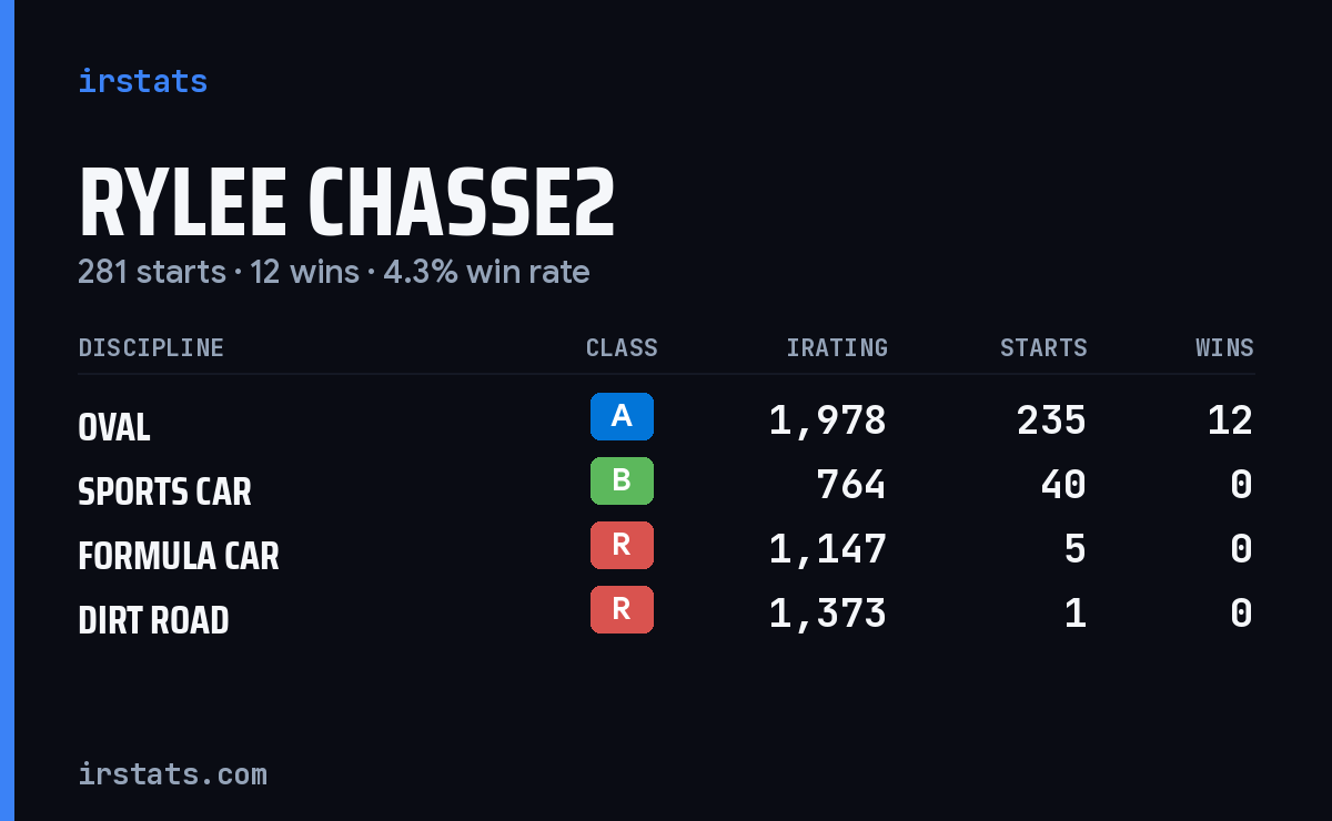 Rylee Chasse2 iRacing stats card