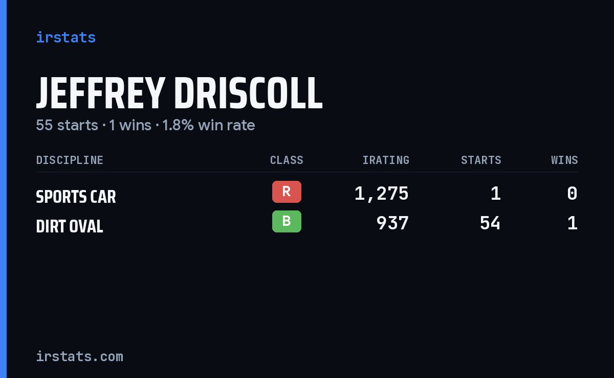 Jeffrey Driscoll iRacing stats card