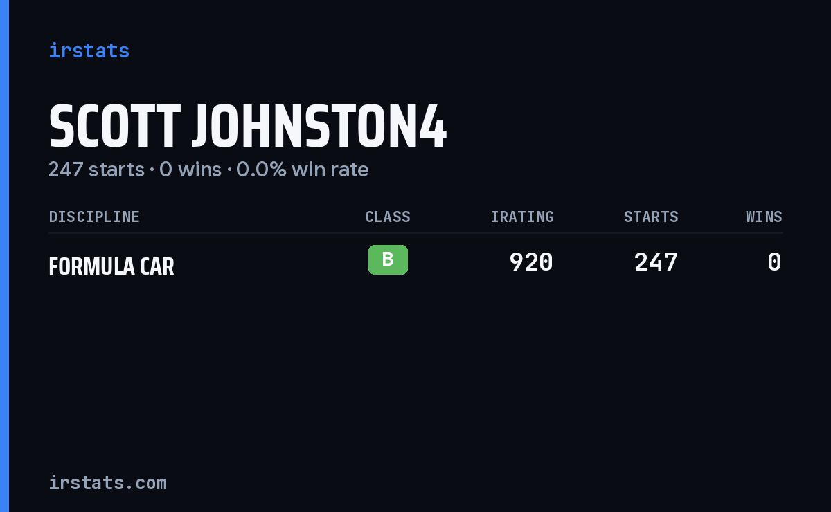 Scott Johnston4 iRacing stats card